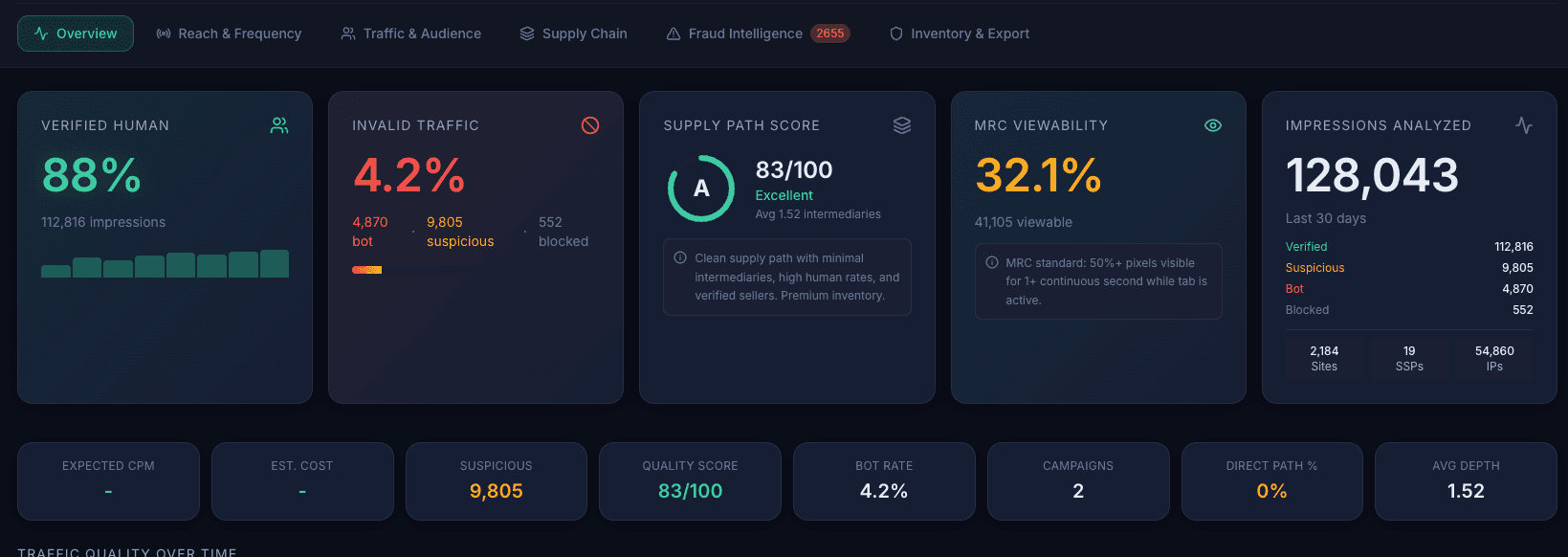 AdsQualify Dashboard — Real-time fraud detection analytics and supply-path verification